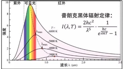 安捷伦解读：测温枪是怎样“打一枪”就测出温度的？